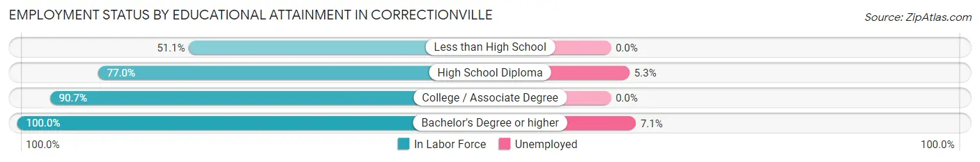 Employment Status by Educational Attainment in Correctionville