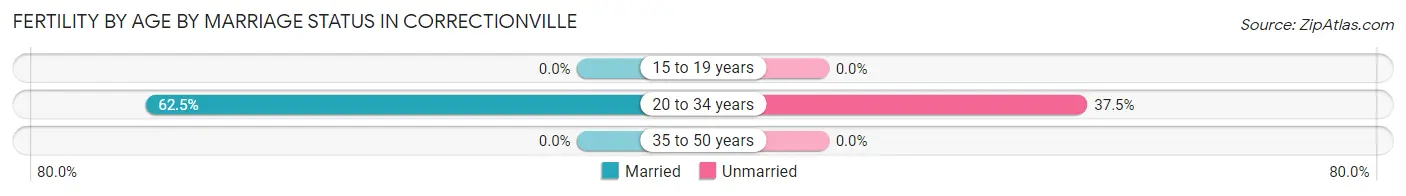 Female Fertility by Age by Marriage Status in Correctionville