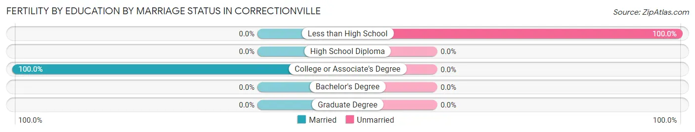 Female Fertility by Education by Marriage Status in Correctionville