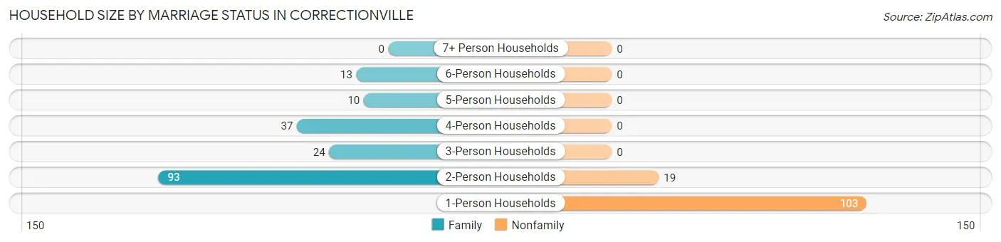 Household Size by Marriage Status in Correctionville