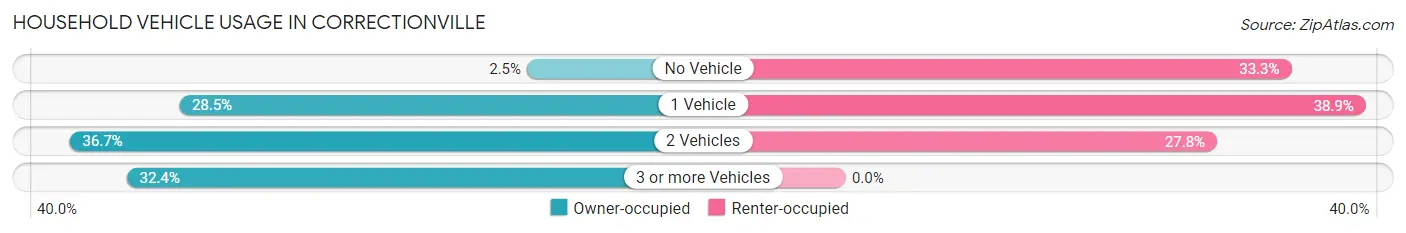 Household Vehicle Usage in Correctionville