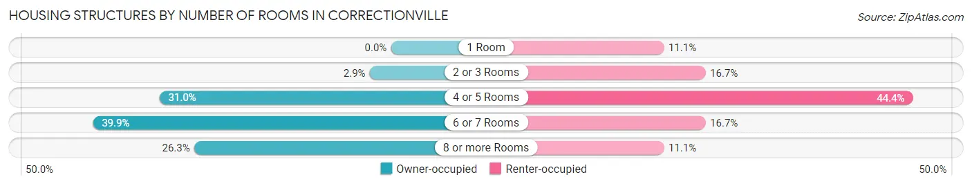 Housing Structures by Number of Rooms in Correctionville