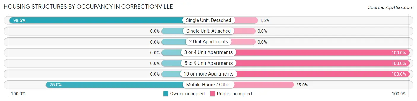 Housing Structures by Occupancy in Correctionville