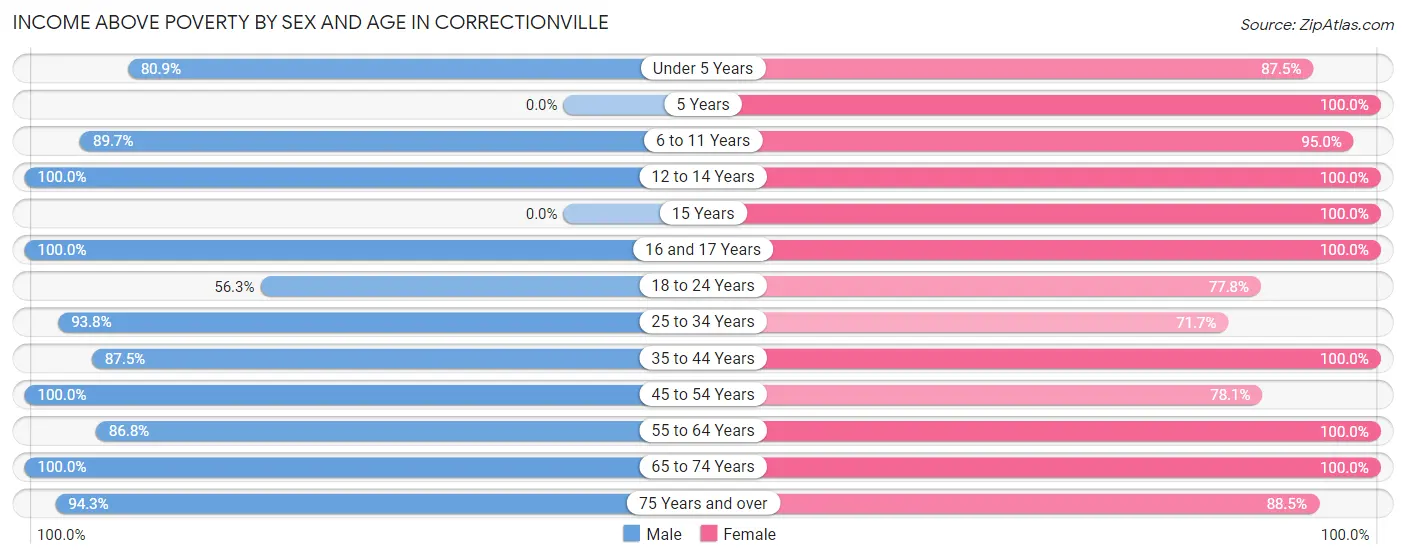 Income Above Poverty by Sex and Age in Correctionville