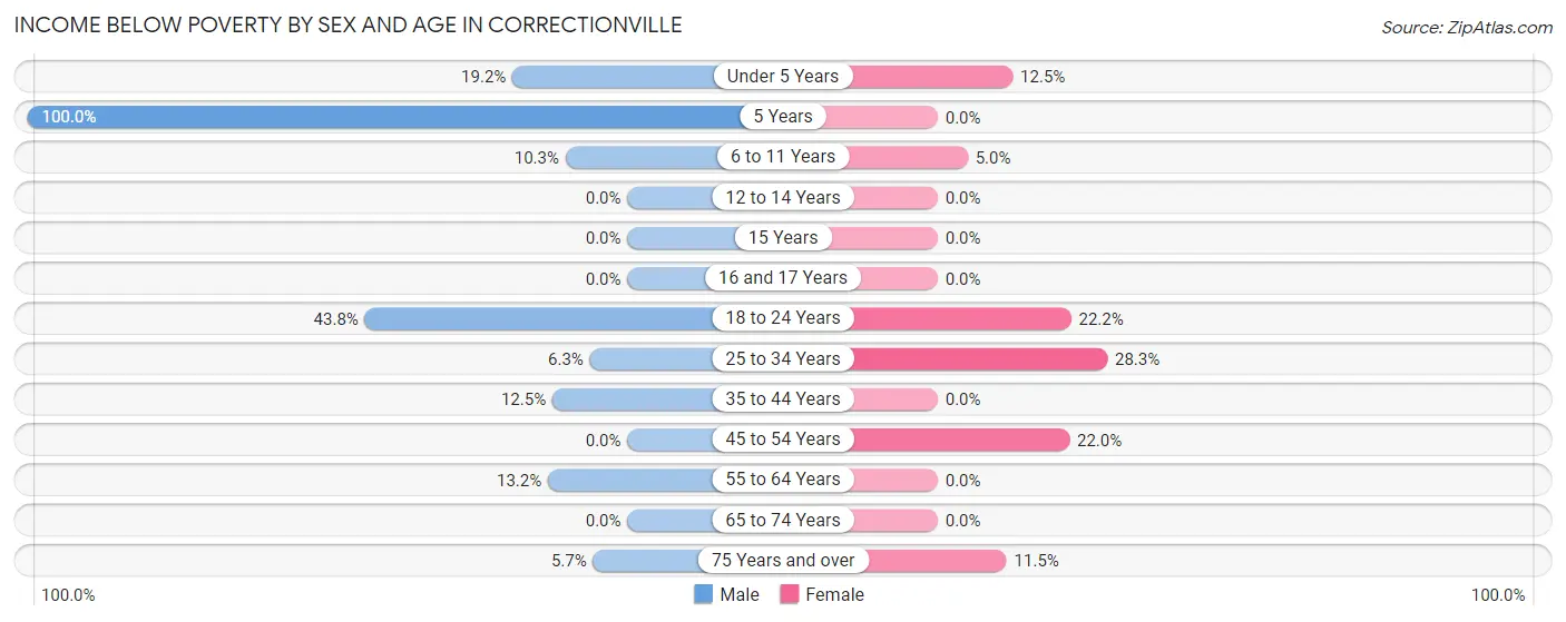 Income Below Poverty by Sex and Age in Correctionville