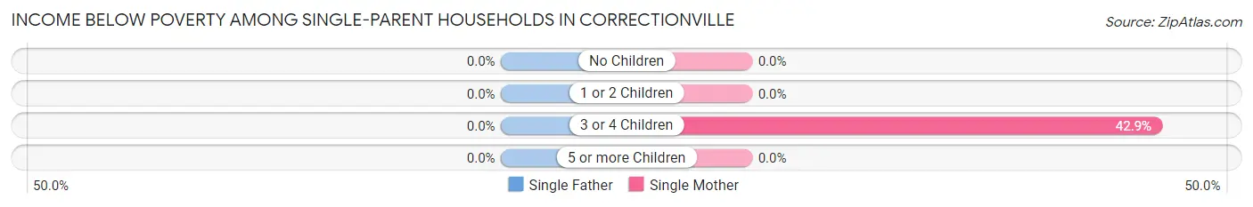 Income Below Poverty Among Single-Parent Households in Correctionville