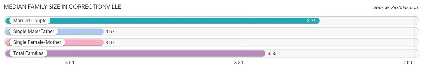 Median Family Size in Correctionville