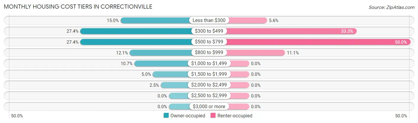 Monthly Housing Cost Tiers in Correctionville