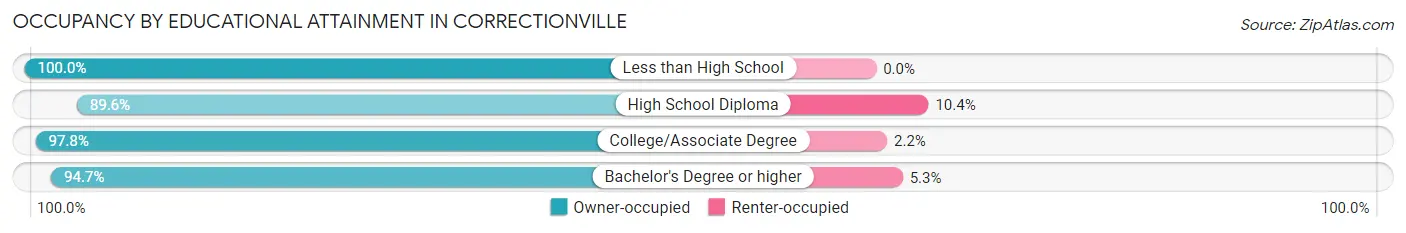 Occupancy by Educational Attainment in Correctionville