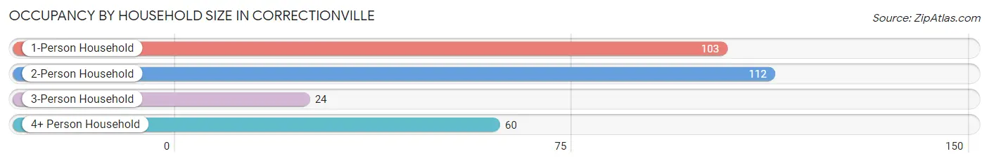 Occupancy by Household Size in Correctionville