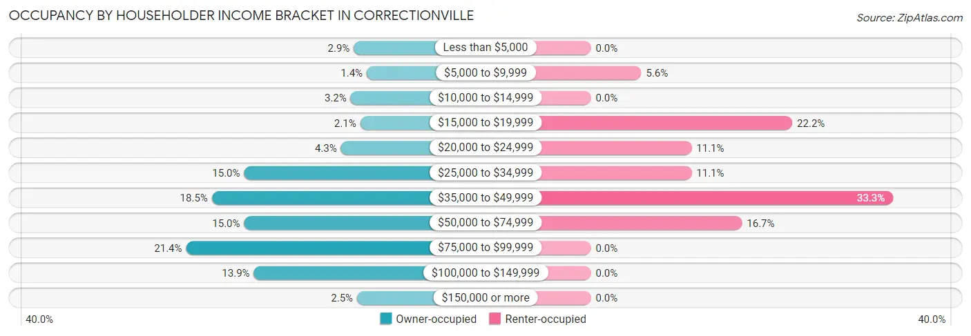 Occupancy by Householder Income Bracket in Correctionville