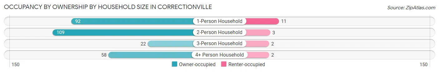 Occupancy by Ownership by Household Size in Correctionville