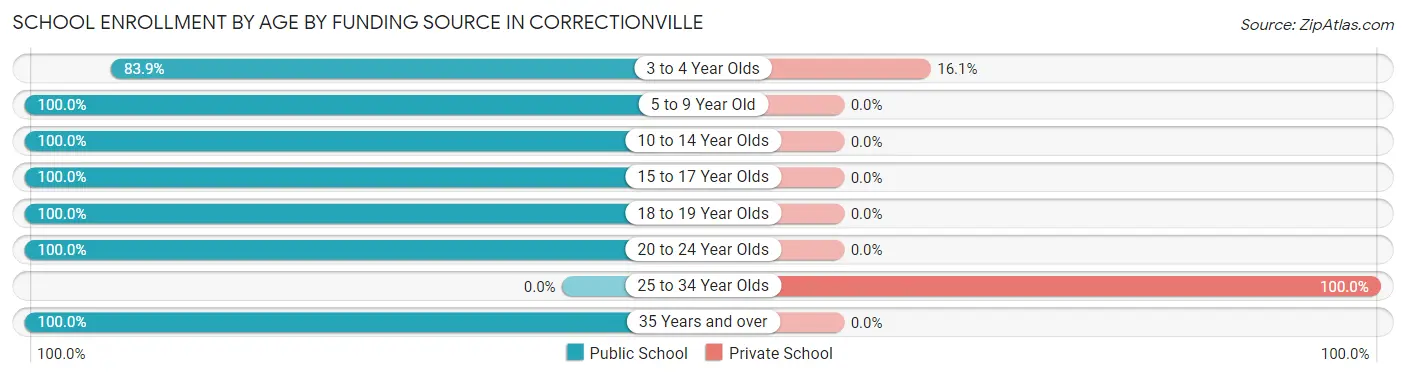 School Enrollment by Age by Funding Source in Correctionville