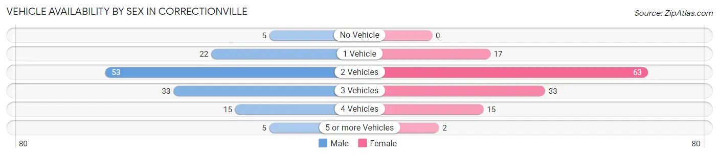 Vehicle Availability by Sex in Correctionville