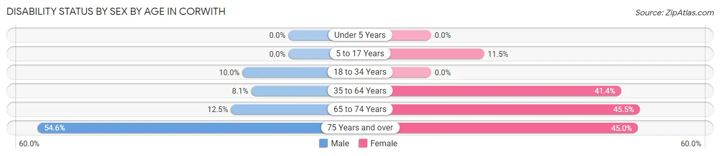 Disability Status by Sex by Age in Corwith