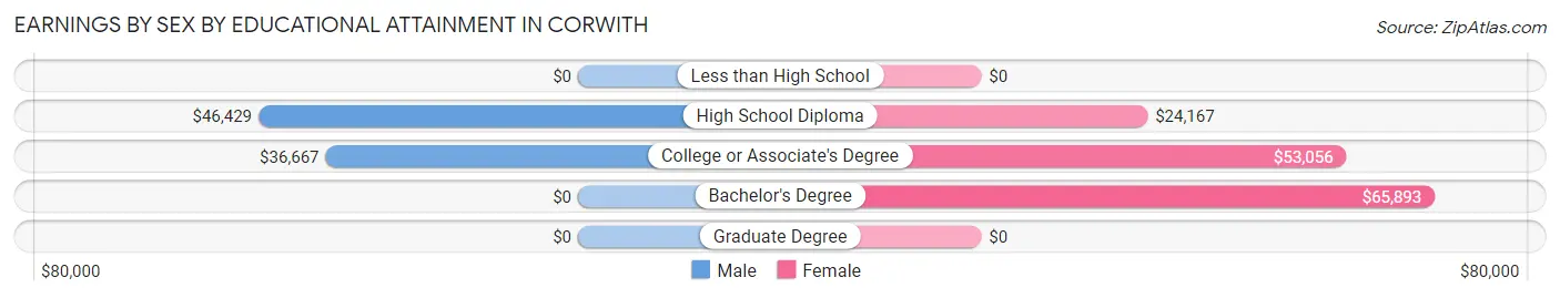 Earnings by Sex by Educational Attainment in Corwith