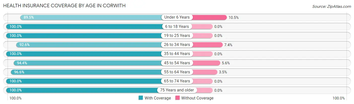 Health Insurance Coverage by Age in Corwith