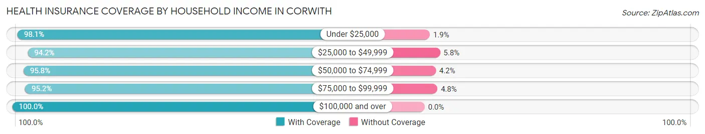Health Insurance Coverage by Household Income in Corwith