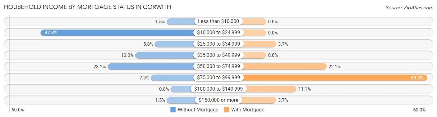 Household Income by Mortgage Status in Corwith