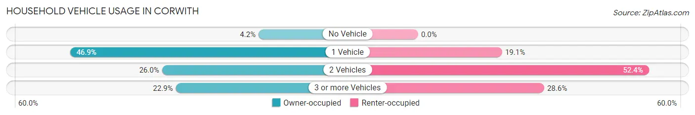 Household Vehicle Usage in Corwith
