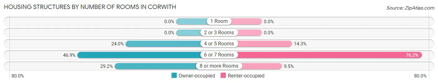 Housing Structures by Number of Rooms in Corwith
