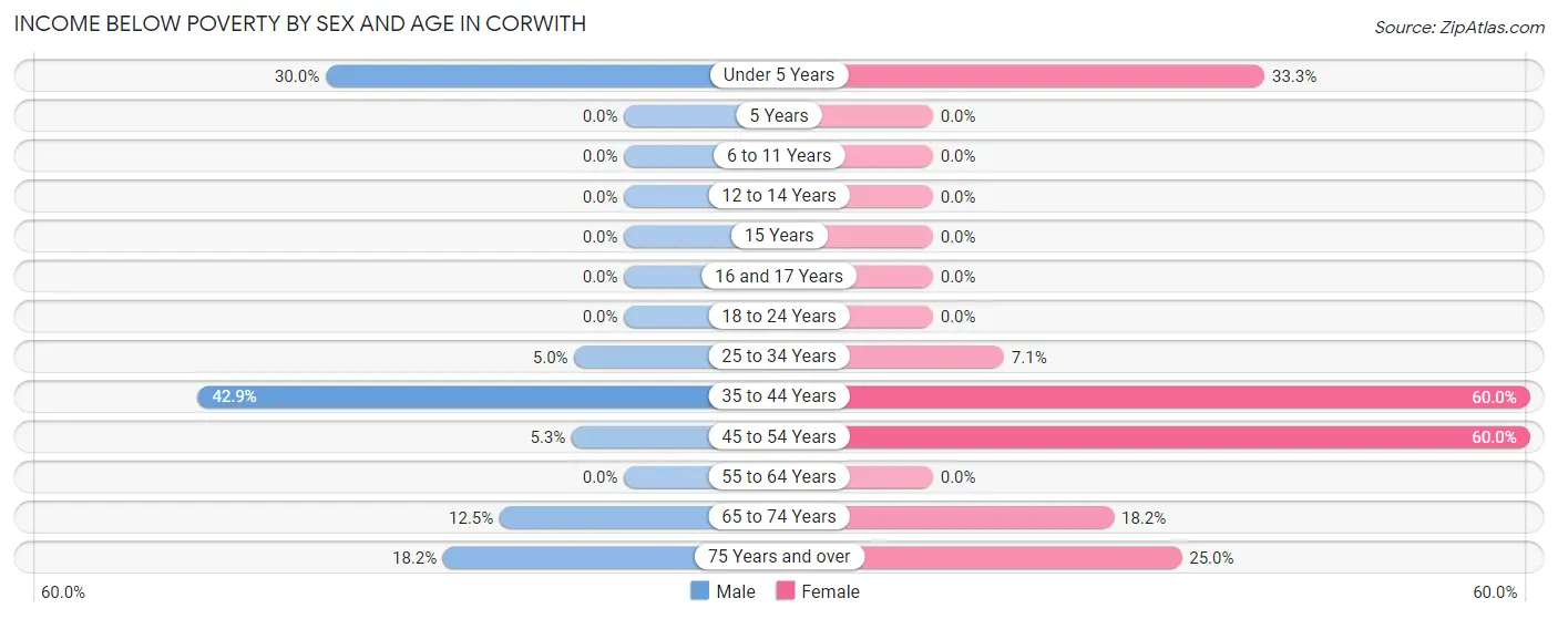 Income Below Poverty by Sex and Age in Corwith
