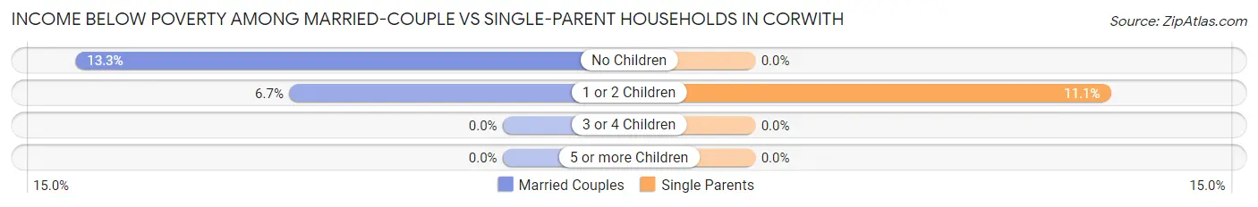 Income Below Poverty Among Married-Couple vs Single-Parent Households in Corwith