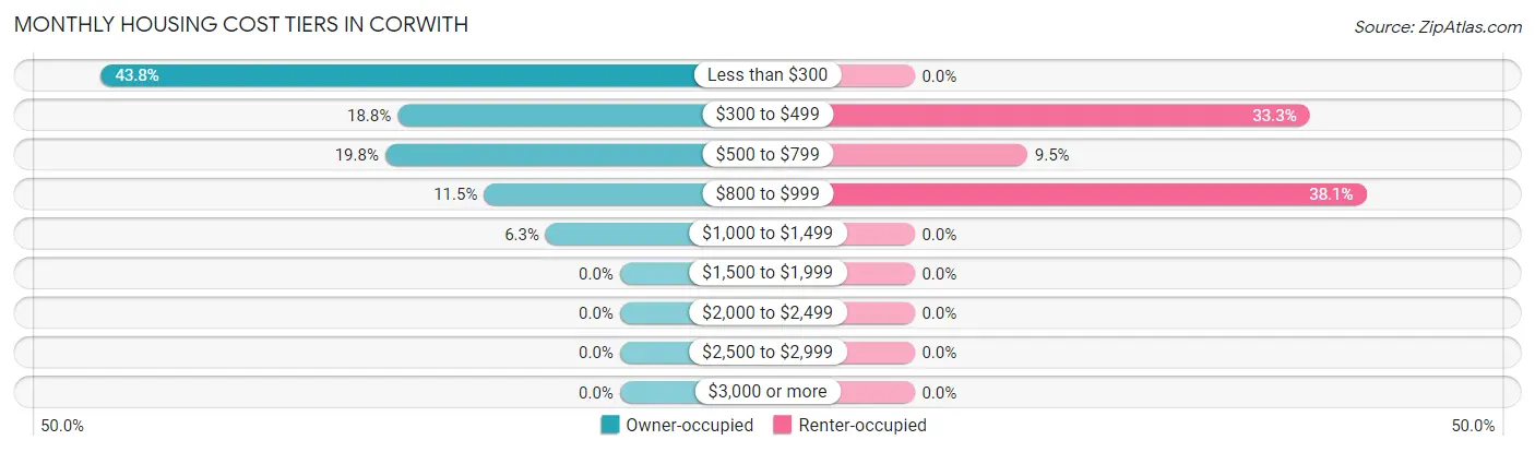 Monthly Housing Cost Tiers in Corwith