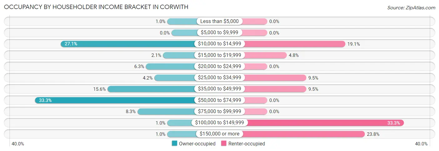 Occupancy by Householder Income Bracket in Corwith