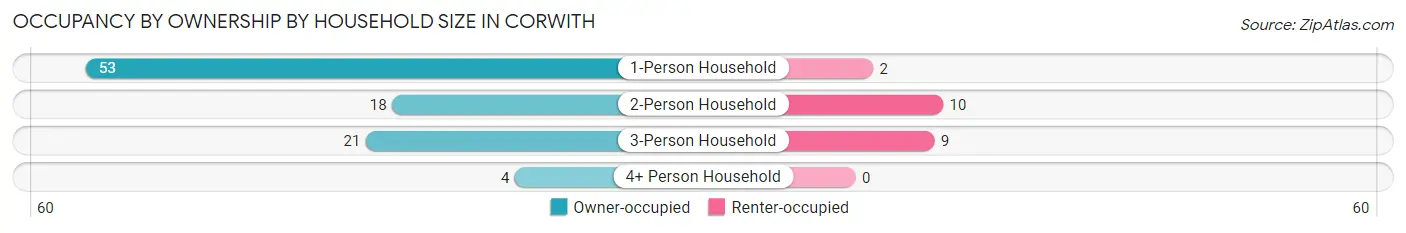 Occupancy by Ownership by Household Size in Corwith