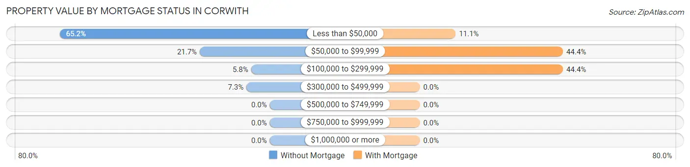 Property Value by Mortgage Status in Corwith