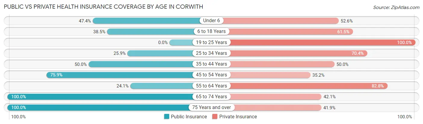 Public vs Private Health Insurance Coverage by Age in Corwith