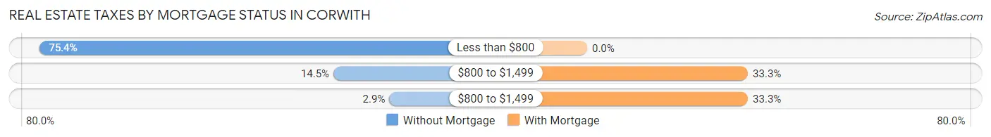 Real Estate Taxes by Mortgage Status in Corwith
