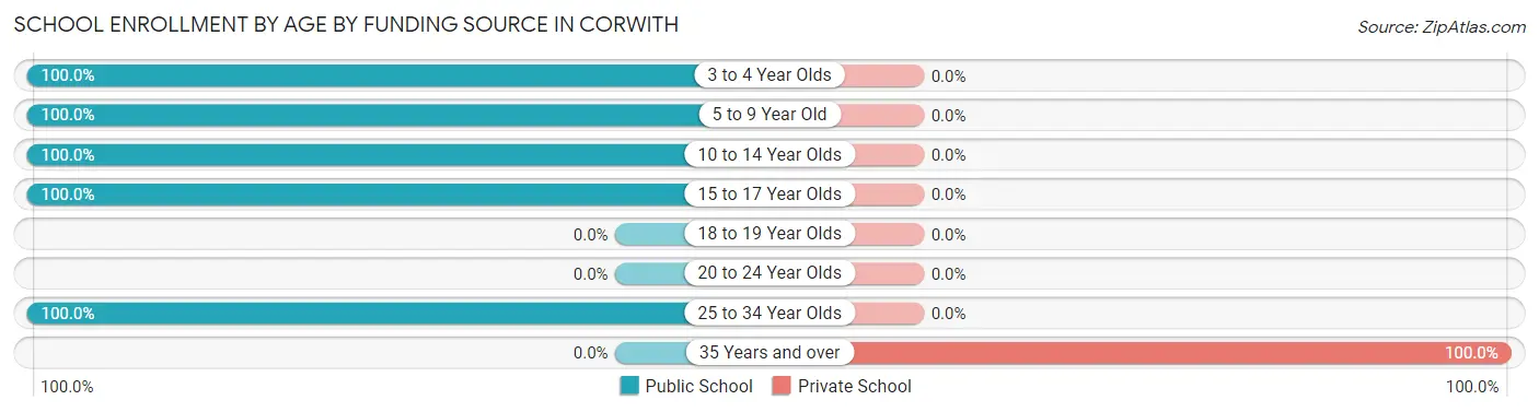 School Enrollment by Age by Funding Source in Corwith