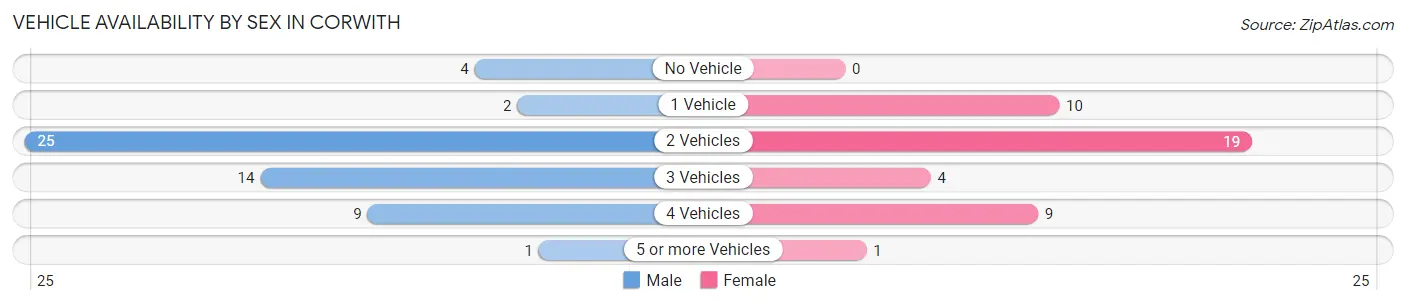 Vehicle Availability by Sex in Corwith