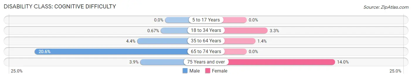 Disability in Corydon: <span>Cognitive Difficulty</span>