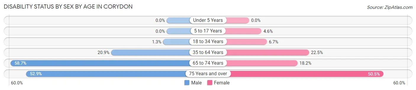 Disability Status by Sex by Age in Corydon