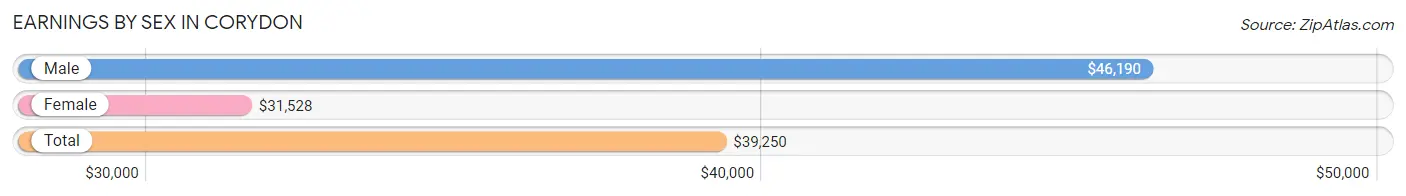 Earnings by Sex in Corydon