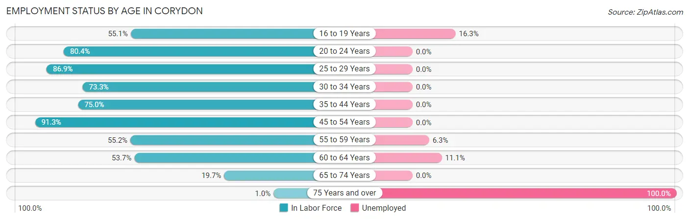 Employment Status by Age in Corydon