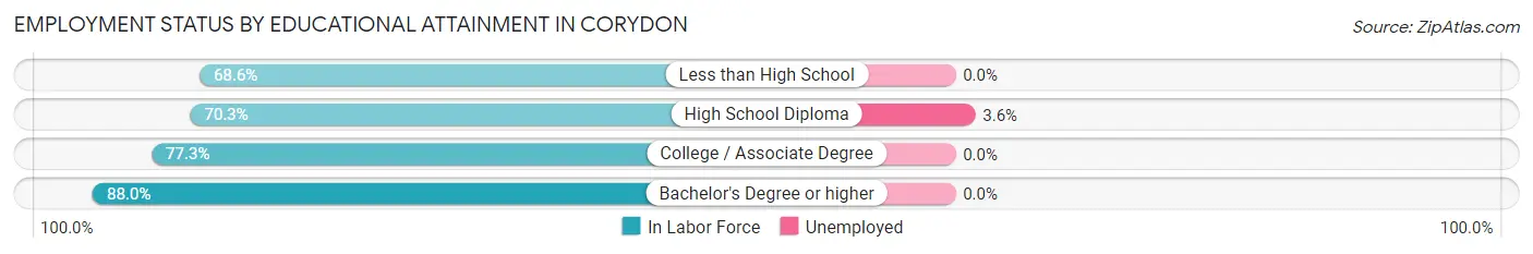 Employment Status by Educational Attainment in Corydon