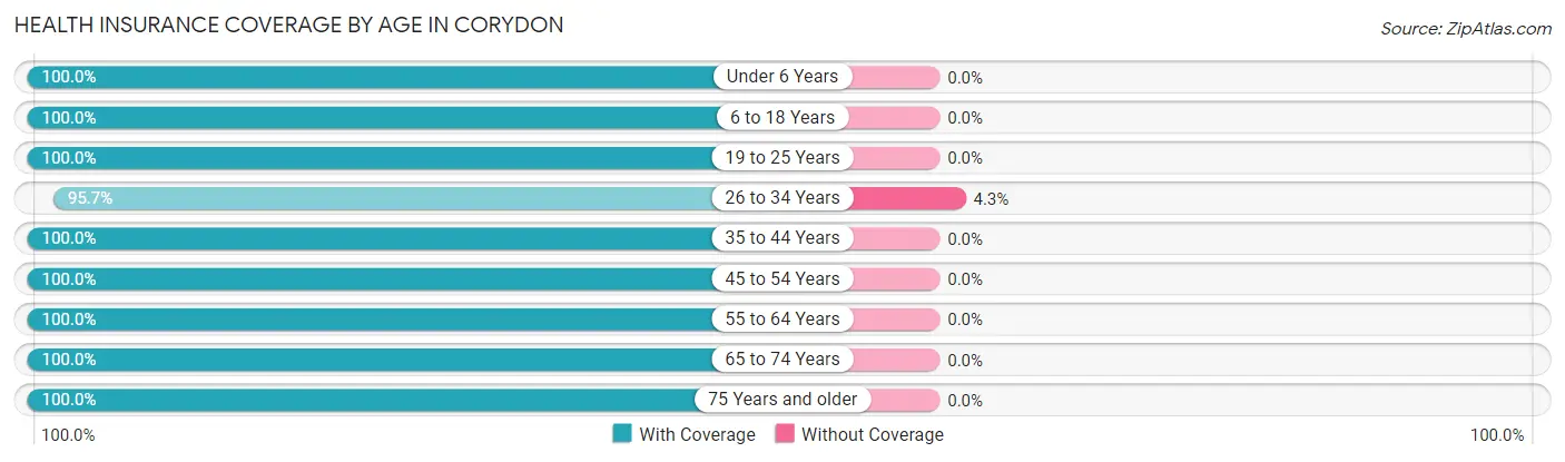 Health Insurance Coverage by Age in Corydon