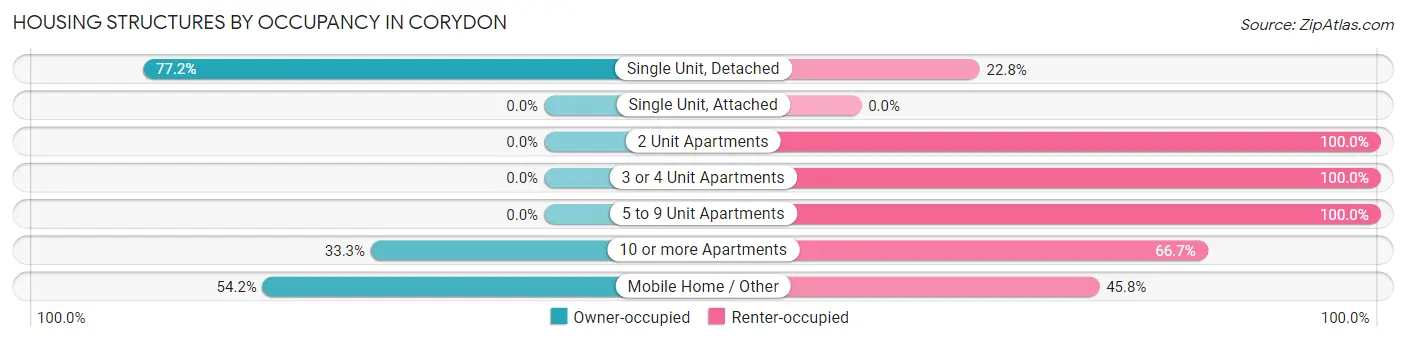 Housing Structures by Occupancy in Corydon