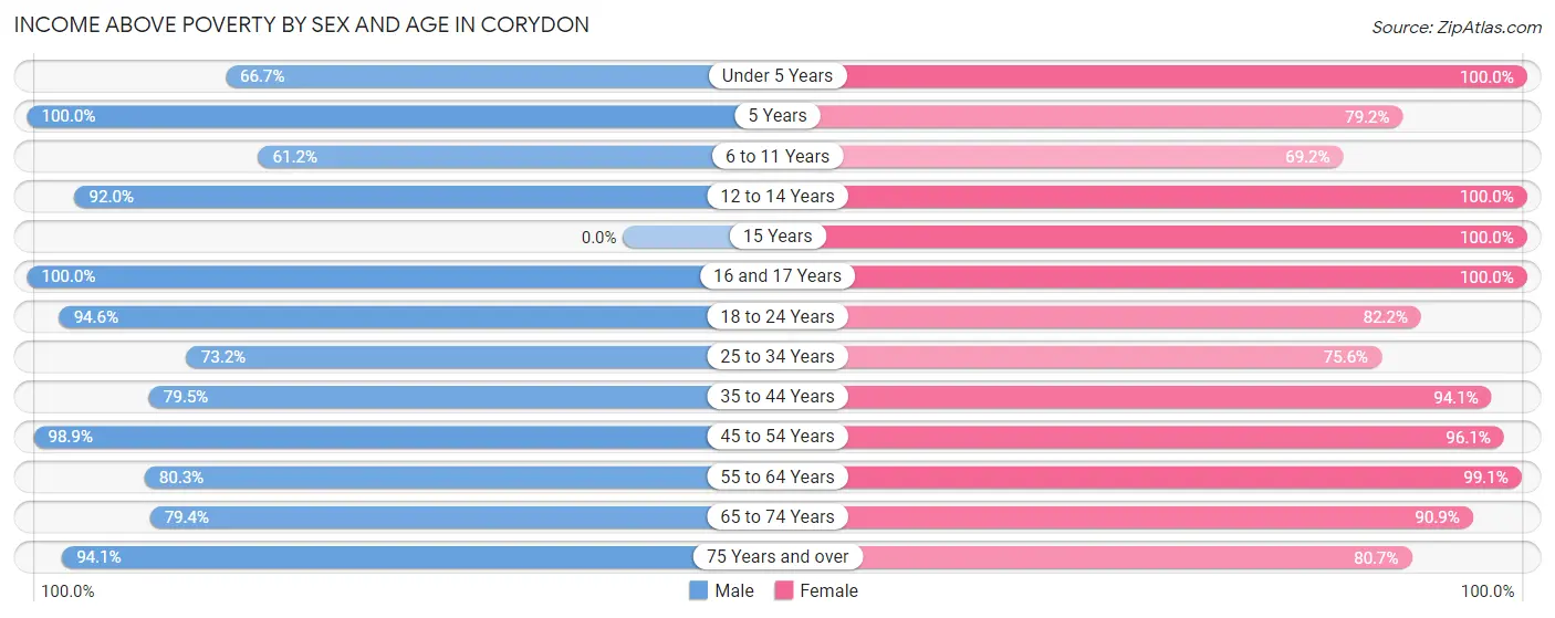Income Above Poverty by Sex and Age in Corydon