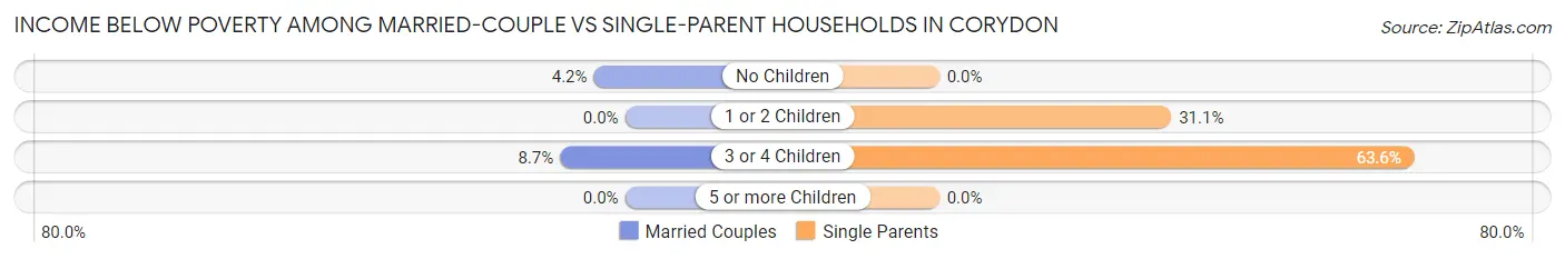 Income Below Poverty Among Married-Couple vs Single-Parent Households in Corydon