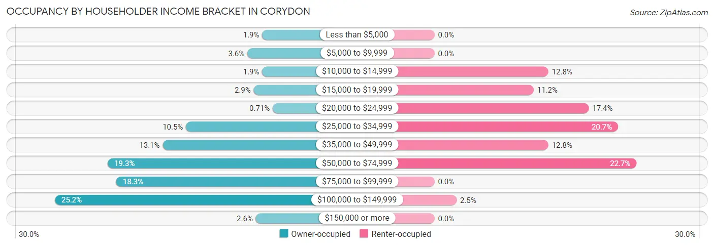 Occupancy by Householder Income Bracket in Corydon