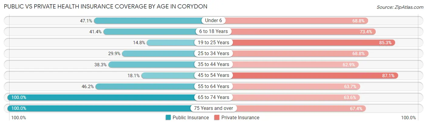 Public vs Private Health Insurance Coverage by Age in Corydon