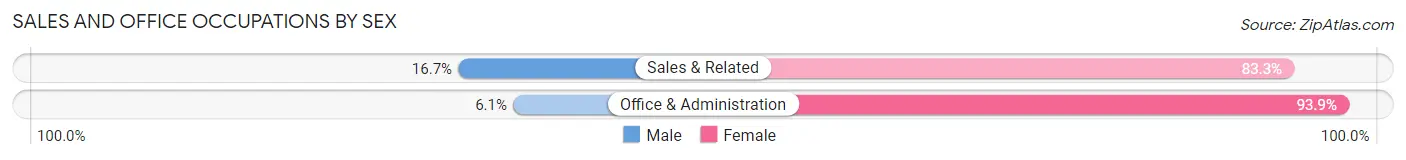 Sales and Office Occupations by Sex in Corydon