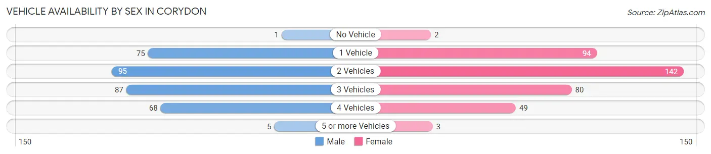 Vehicle Availability by Sex in Corydon