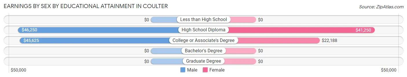 Earnings by Sex by Educational Attainment in Coulter