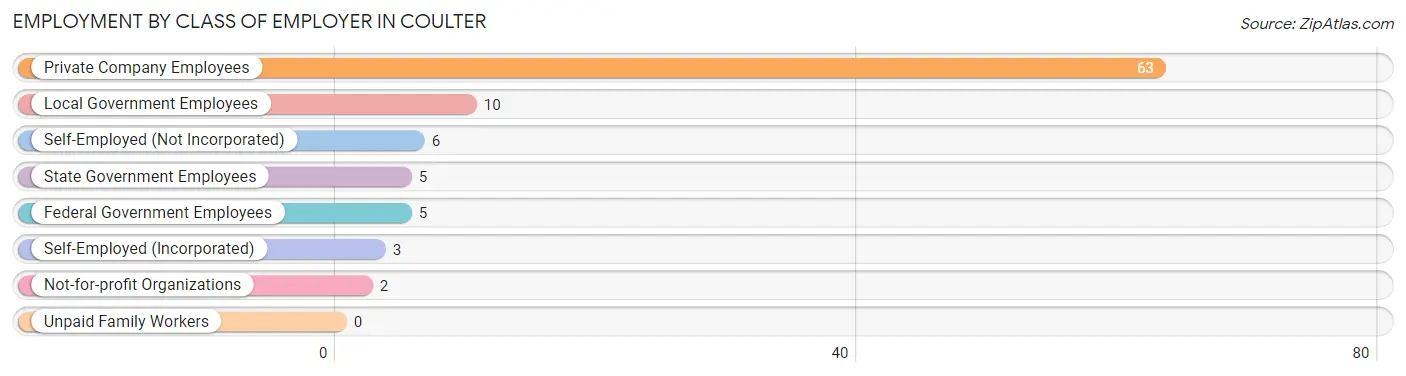 Employment by Class of Employer in Coulter